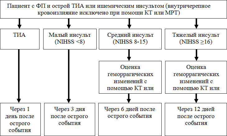 Шкала риска кровотечений atria