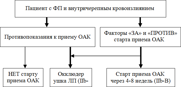 Шкала риска кровотечений atria