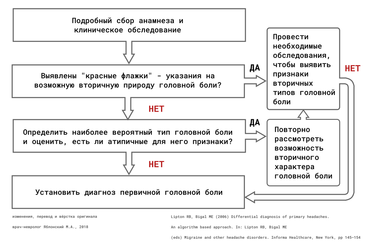 Доказательная медицина головная боль thumbnail