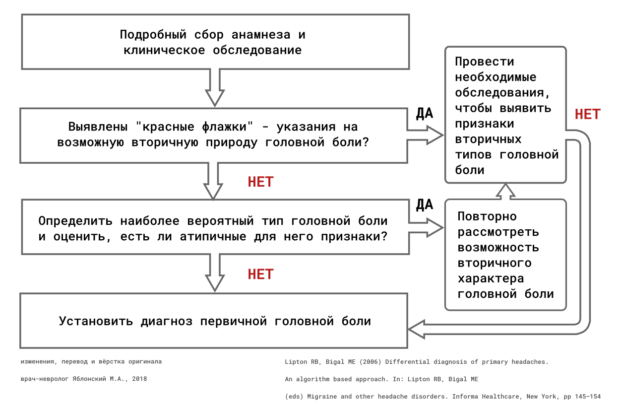 Ð Ð¸ÑÑÐ½Ð¾Ðº 1. ÐÐ»Ð³Ð¾ÑÐ¸ÑÐ¼ Ð´Ð¸Ð°Ð³Ð½Ð¾ÑÑÐ¸ÐºÐ¸ ÑÐ¸Ð¿Ð° Ð³Ð¾Ð»Ð¾Ð²Ð½Ð¾Ð¹ Ð±Ð¾Ð»Ð¸