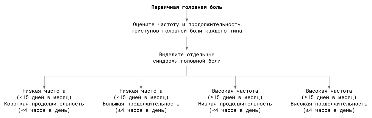 Рисунок 2. Алгоритм распределения первичной головной боли по частоте и продолжительности