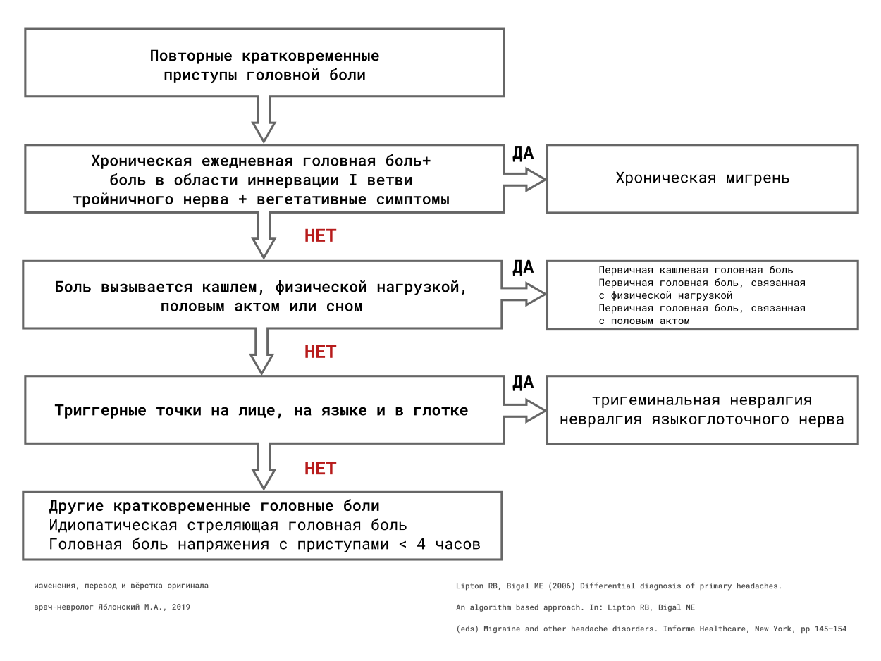 Рисунок 3. Типы первичной головной боли малой продолжительности