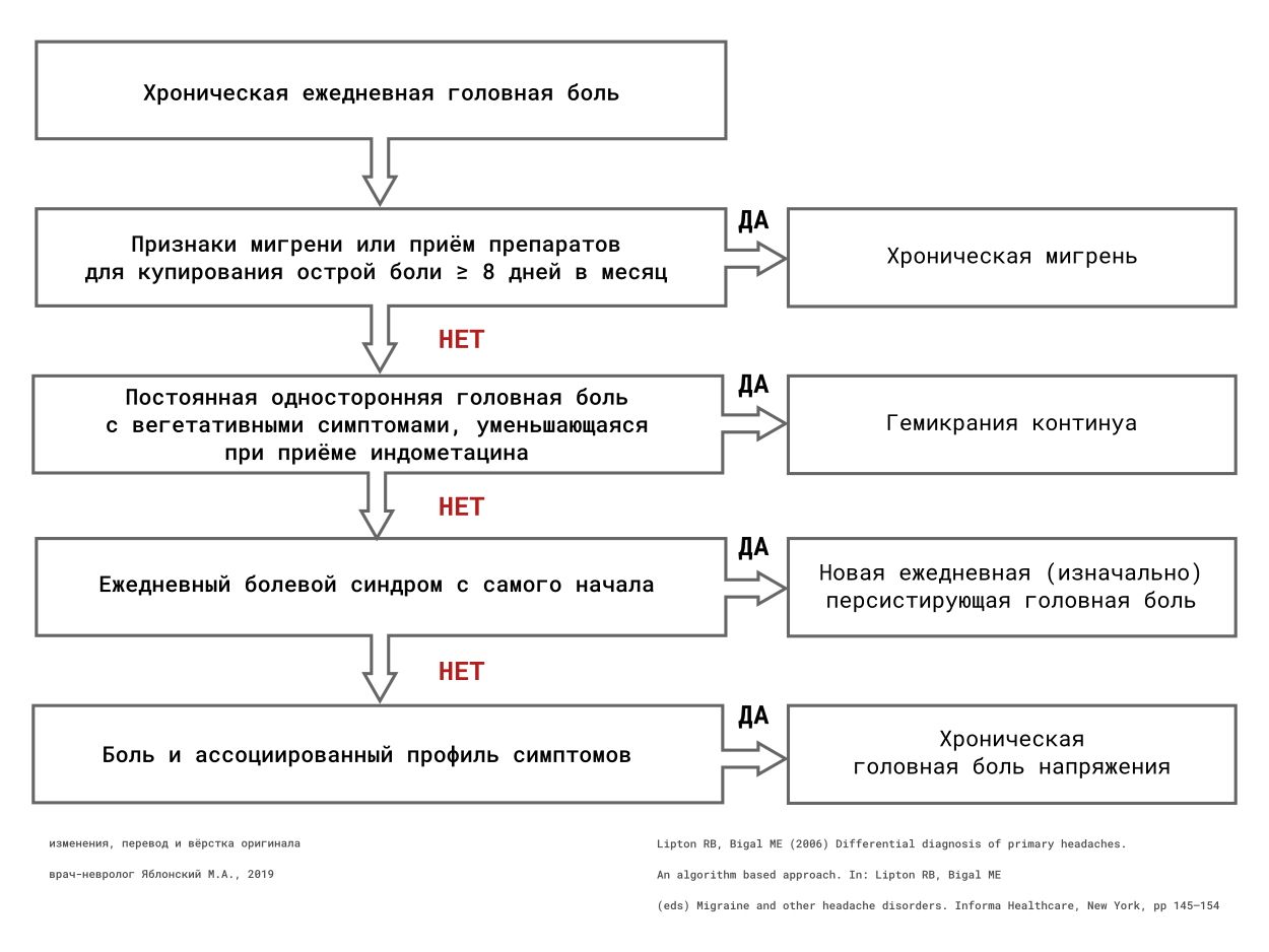 Рисунок 4. Типы первичной головной боли большой продолжительности