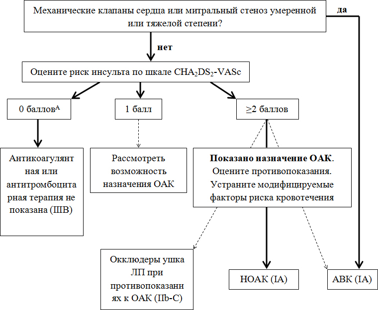 Шкала риска кровотечений atria